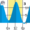 Mud Bay tide chart for Tuesday, March 3, 2026