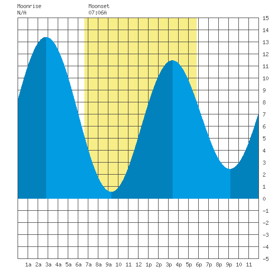 Mud Bay tide chart for Saturday, March 7, 2026