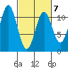 Mud Bay tide chart for Saturday, March 7, 2026