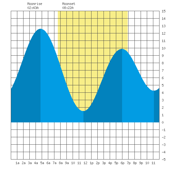 Mud Bay tide chart for Monday, March 9, 2026