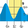 Mud Bay tide chart for Monday, March 9, 2026