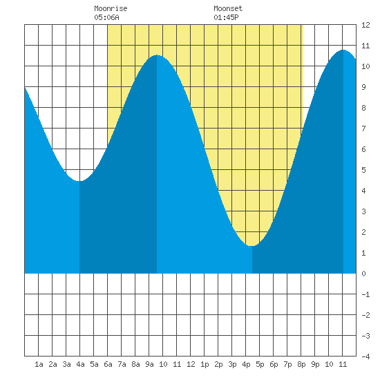 Mud Bay tide chart for Sunday, April 12, 2026
