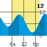 Mud Bay tide chart for Sunday, April 12, 2026