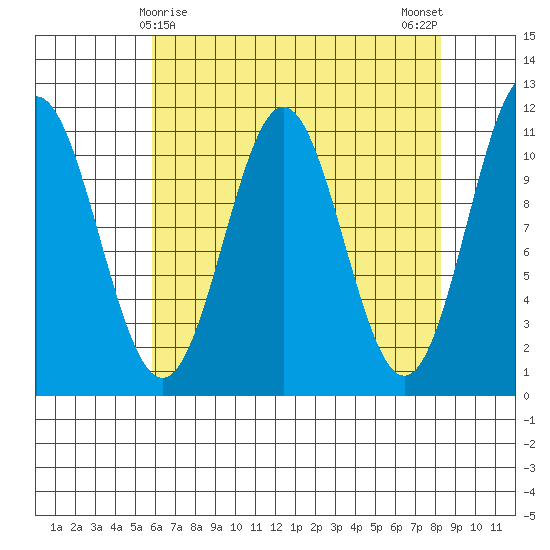 Mud Bay tide chart for Wednesday, April 15, 2026