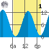 Mud Bay tide chart for Wednesday, April 1, 2026