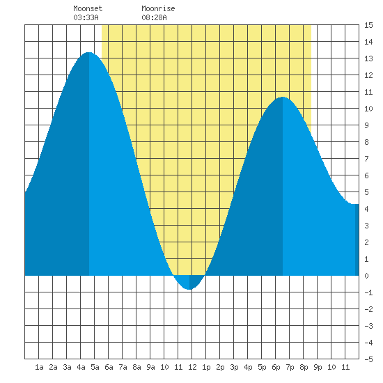 Mud Bay tide chart for Wednesday, April 22, 2026