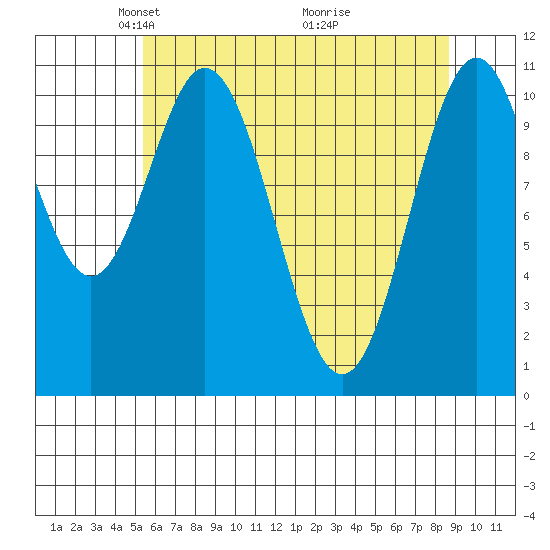 Mud Bay tide chart for Saturday, April 25, 2026