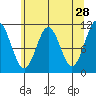 Mud Bay tide chart for Tuesday, April 28, 2026
