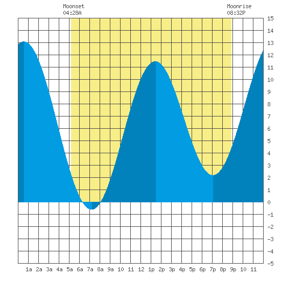 Mud Bay tide chart for Thursday, April 30, 2026