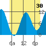 Mud Bay tide chart for Thursday, April 30, 2026
