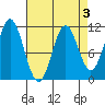 Mud Bay tide chart for Friday, April 3, 2026