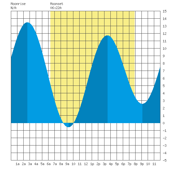 Mud Bay tide chart for Saturday, April 4, 2026