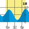 Mud Bay tide chart for Sunday, May 10, 2026