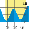 Mud Bay tide chart for Wednesday, May 13, 2026