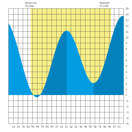 Mud Bay tide chart for Thursday, May 14, 2026