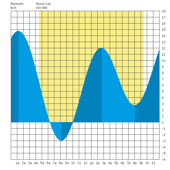 Mud Bay tide chart for Sunday, May 17, 2026