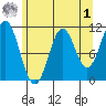Mud Bay tide chart for Friday, May 1, 2026