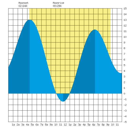Mud Bay tide chart for Thursday, May 21, 2026