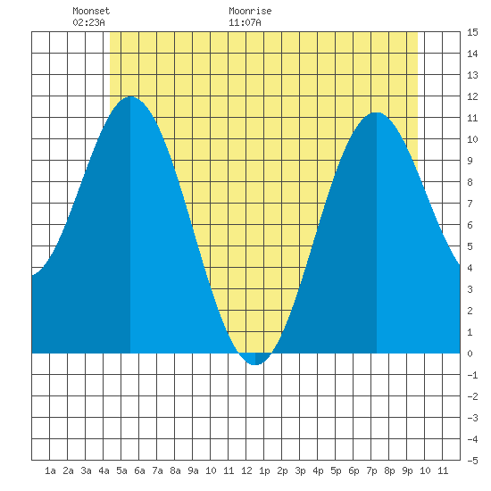Mud Bay tide chart for Friday, May 22, 2026
