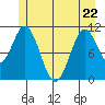 Mud Bay tide chart for Friday, May 22, 2026