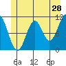 Mud Bay tide chart for Thursday, May 28, 2026