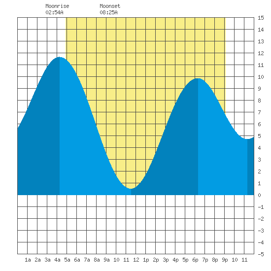 Mud Bay tide chart for Thursday, May 7, 2026