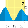 Mud Bay tide chart for Thursday, May 7, 2026