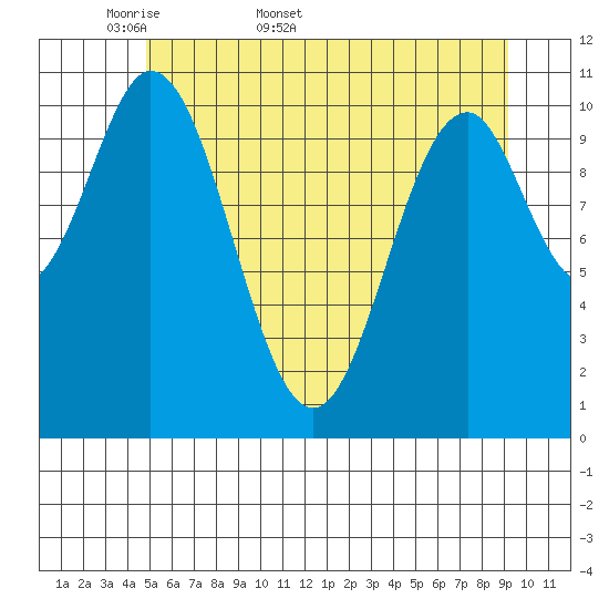 Mud Bay tide chart for Friday, May 8, 2026