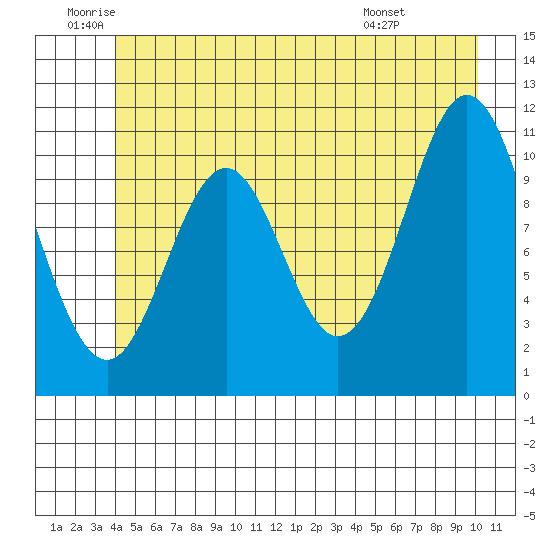 Mud Bay tide chart for Wednesday, June 10, 2026