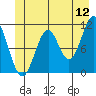 Mud Bay tide chart for Friday, June 12, 2026