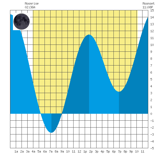 Mud Bay tide chart for Sunday, June 14, 2026