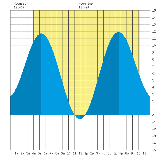 Mud Bay tide chart for Saturday, June 20, 2026