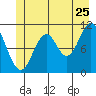 Mud Bay tide chart for Thursday, June 25, 2026