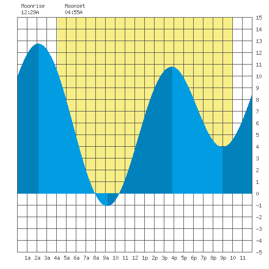 Mud Bay tide chart for Tuesday, June 2, 2026