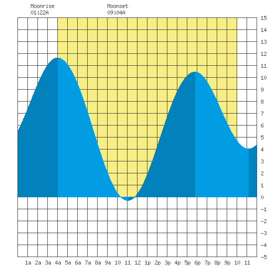 Mud Bay tide chart for Friday, June 5, 2026