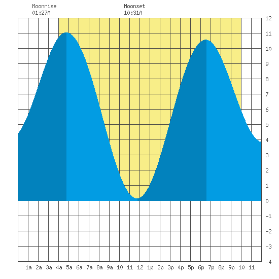 Mud Bay tide chart for Saturday, June 6, 2026
