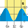 Mud Bay tide chart for Saturday, June 6, 2026