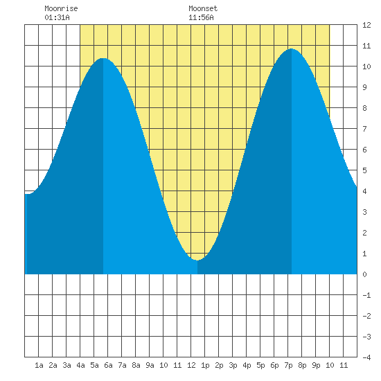 Mud Bay tide chart for Sunday, June 7, 2026