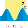 Mud Bay tide chart for Sunday, June 7, 2026