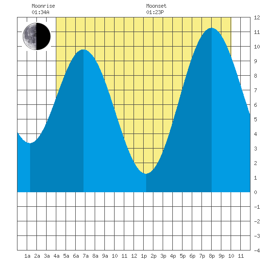 Mud Bay tide chart for Monday, June 8, 2026