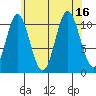 Mud Bay tide chart for Tuesday, August 16, 2022