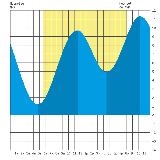Mud Bay tide chart for Monday, August 22, 2022