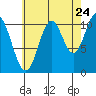 Mud Bay tide chart for Wednesday, August 24, 2022
