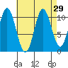 Mud Bay tide chart for Monday, August 29, 2022