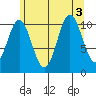 Mud Bay tide chart for Wednesday, August 3, 2022