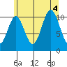 Mud Bay tide chart for Thursday, August 4, 2022