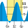 Mud Bay tide chart for Sunday, September 11, 2022