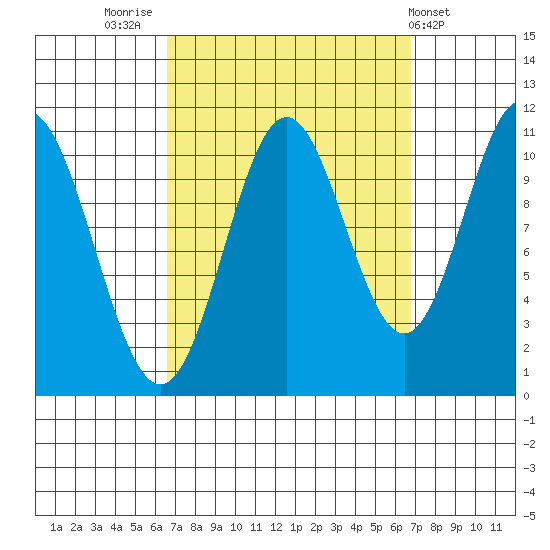 Mud Bay tide chart for Friday, September 23, 2022