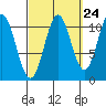 Mud Bay tide chart for Saturday, September 24, 2022