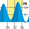 Mud Bay tide chart for Wednesday, September 28, 2022